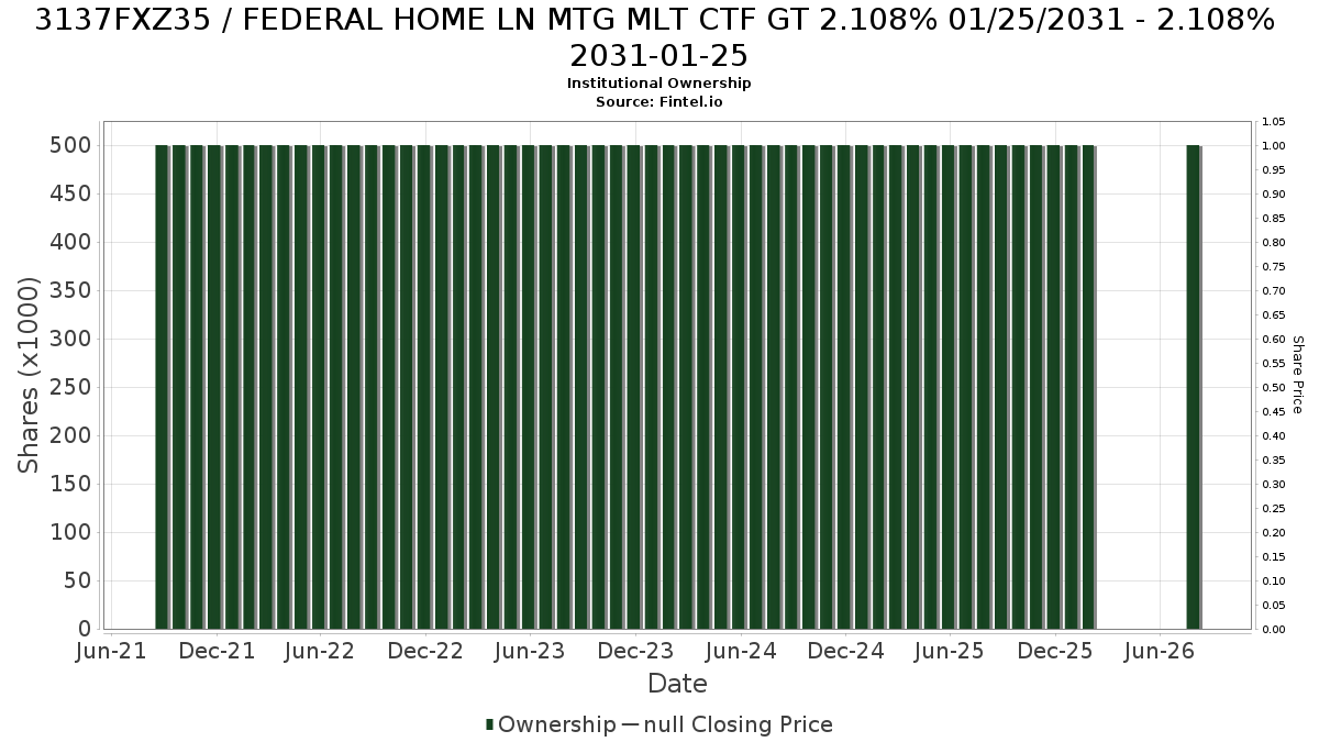 US3137FXZ356 / FEDERAL HOME LN MTG MLT CTF GT 2.108% 01/25/2031 - 2.108% 2031-01-25 Institutional Ownership
