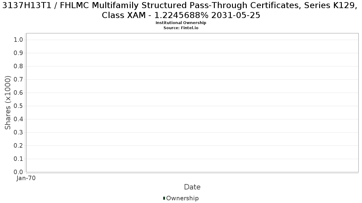 US3137H13T13 / FHLMC Multifamily Structured Pass-Through Certificates, Series K129, Class XAM - 1.2245688% 2031-05-25 Institutional Ownership