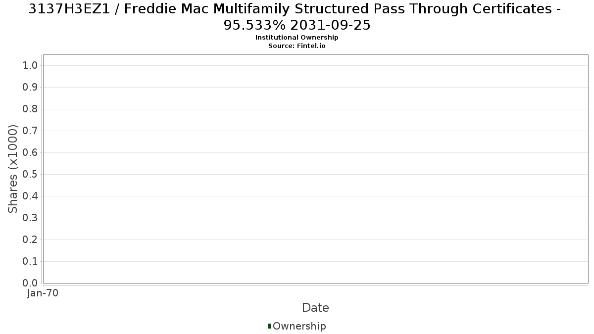 US3137H3EZ17 / Freddie Mac Multifamily Structured Pass Through Certificates - 95.533% 2031-09-25 Institutional Ownership