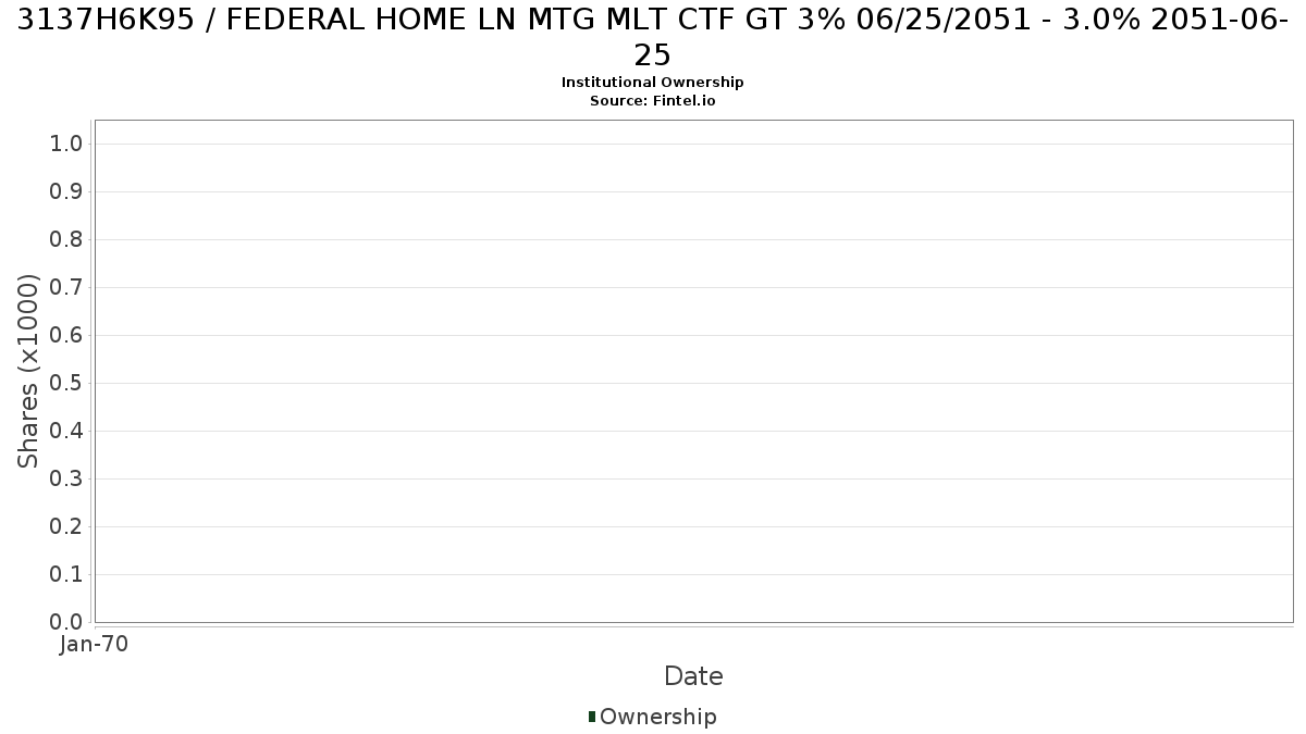 US3137H6K958 / FEDERAL HOME LN MTG MLT CTF GT 3% 06/25/2051 - 3.0% 2051-06-25 Institutional Ownership