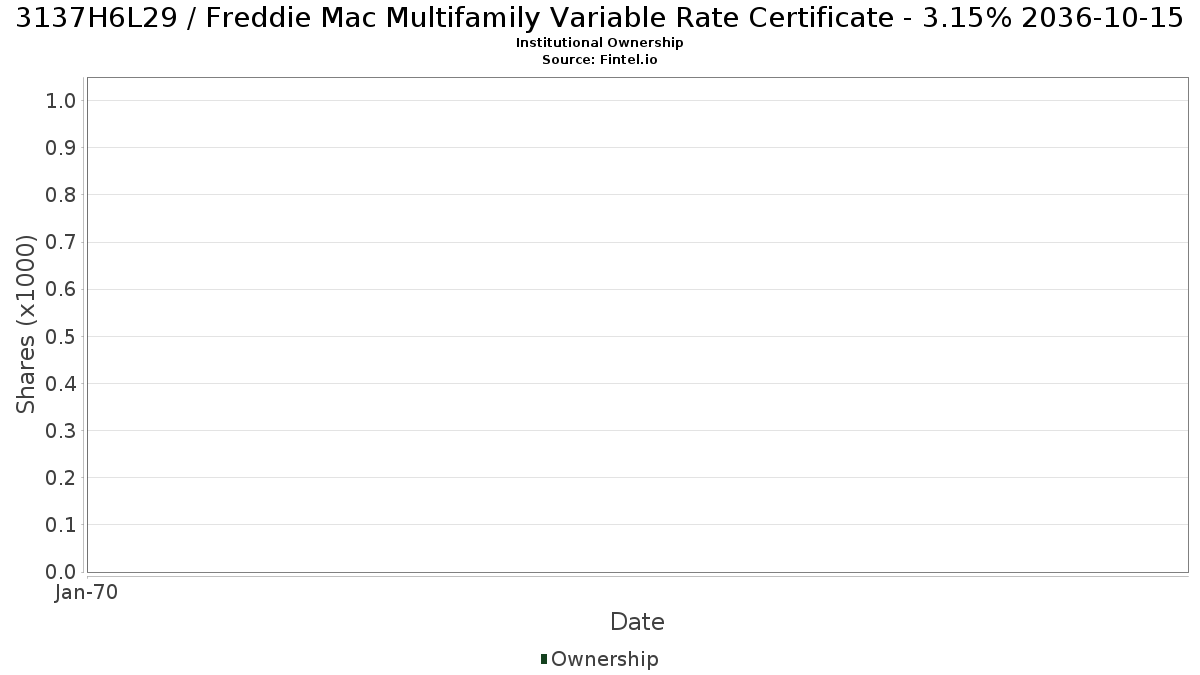 US3137H6L295 / Freddie Mac Multifamily Variable Rate Certificate - 3.15% 2036-10-15 Institutional Ownership