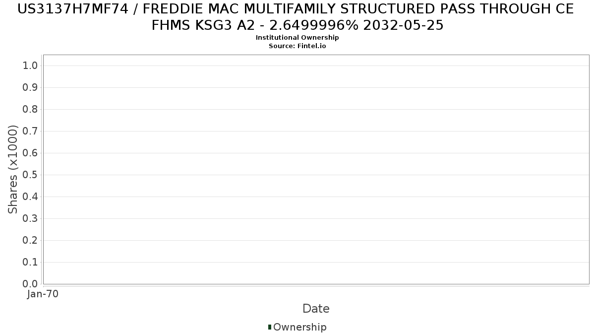 US3137H7MF74 / FREDDIE MAC MULTIFAMILY STRUCTURED PASS THROUGH CE FHMS KSG3 A2 - 2.6499996% 2032-05-25 Institutional Ownership