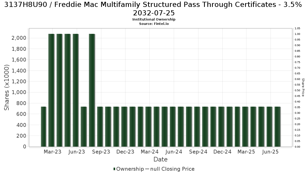 US3137H8U904 / Freddie Mac Multifamily Structured Pass Through Certificates - 3.5% 2032-07-25 Institutional Ownership