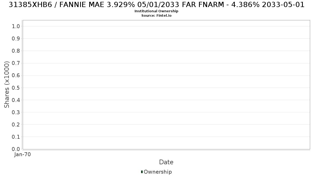 US31385XHB64 / FANNIE MAE 3.929% 05/01/2033 FAR FNARM - 4.386% 2033-05-01 Institutional Ownership