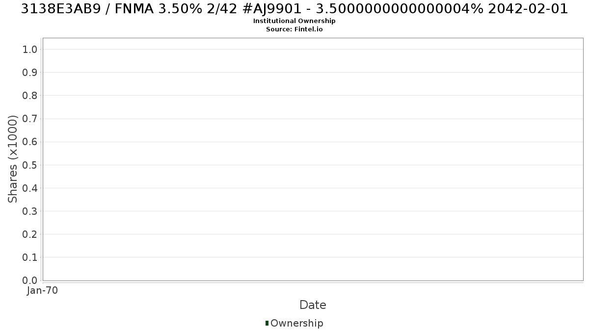 US3138E3AB97 / FNMA 3.50% 2/42 #AJ9901 - 3.5000000000000004% 2042-02-01 Institutional Ownership