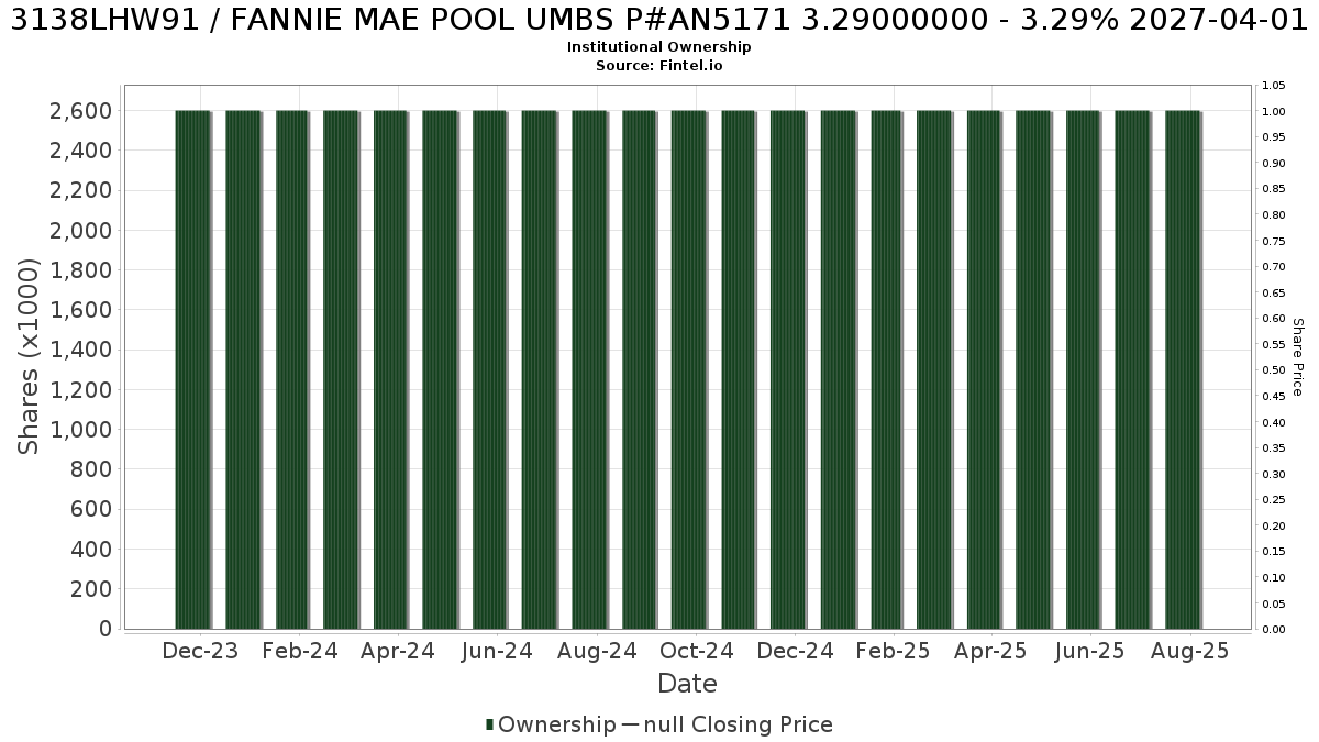 US3138LHW915 / FANNIE MAE POOL UMBS P#AN5171 3.29000000 - 3.29% 2027-04-01 Institutional Ownership