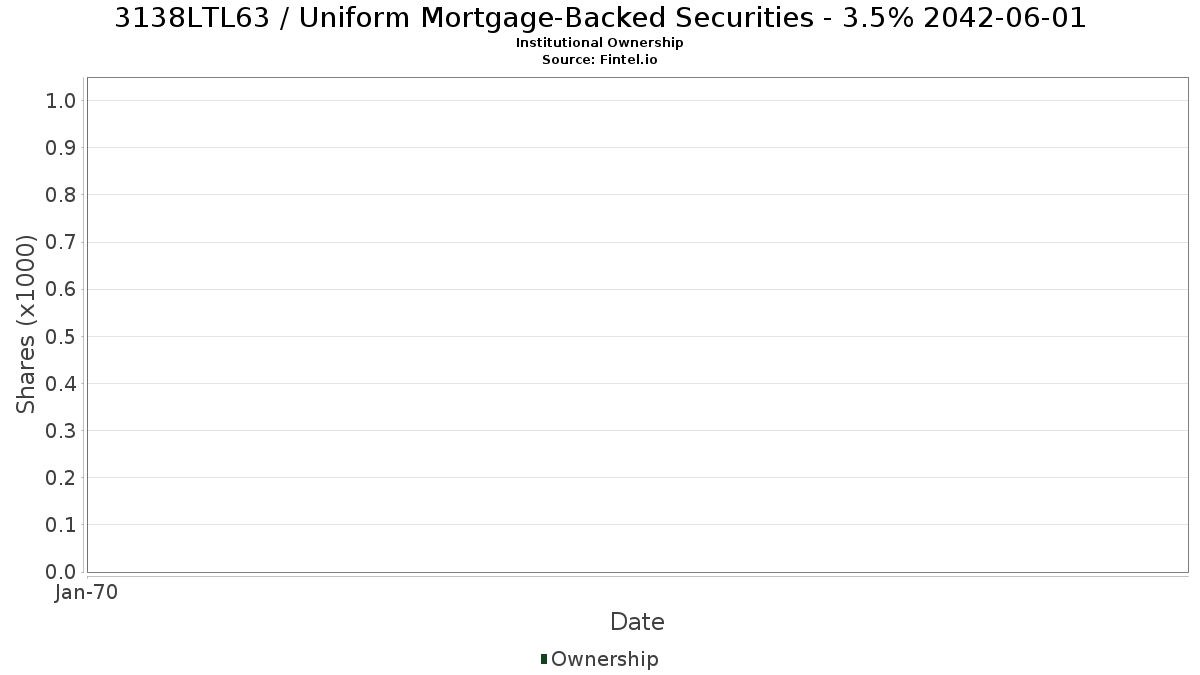 US3138LTL632 / Uniform Mortgage-Backed Securities - 3.5% 2042-06-01 Institutional Ownership