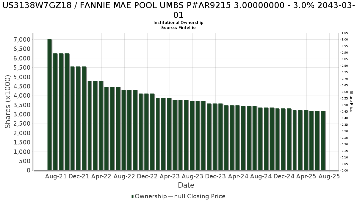US3138W7GZ18 / FANNIE MAE POOL UMBS P#AR9215 3.00000000 - 3.0% 2043-03-01 Institutional Ownership