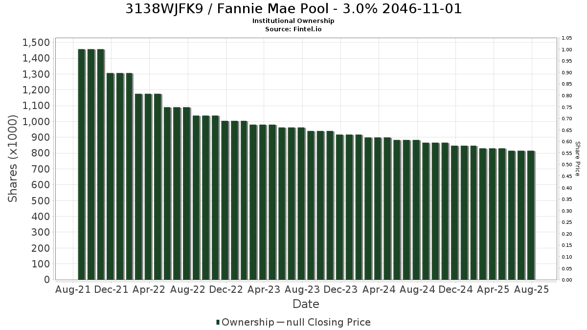 US3138WJFK92 / Fannie Mae Pool - 3.0% 2046-11-01 Institutional Ownership