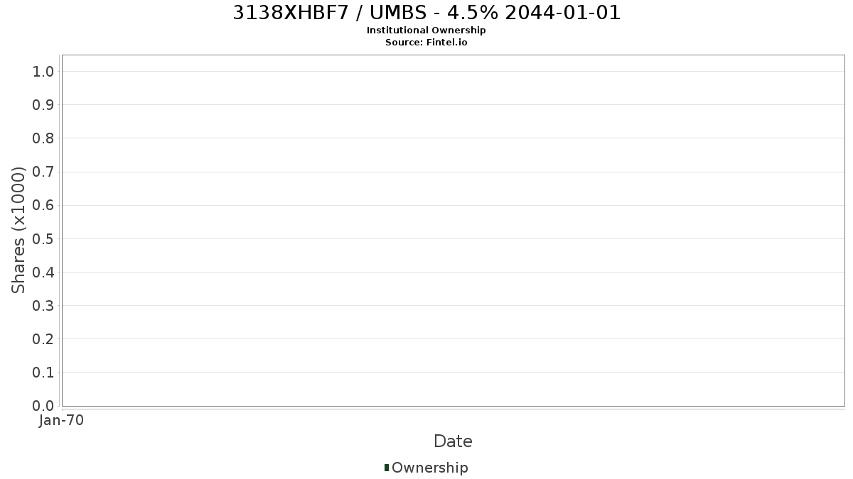 US3138XHBF78 / UMBS - 4.5% 2044-01-01 Institutional Ownership