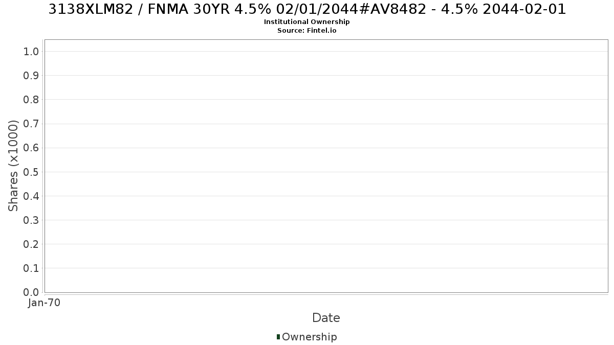 US3138XLM822 / FNMA 30YR 4.5% 02/01/2044#AV8482 - 4.5% 2044-02-01 Institutional Ownership