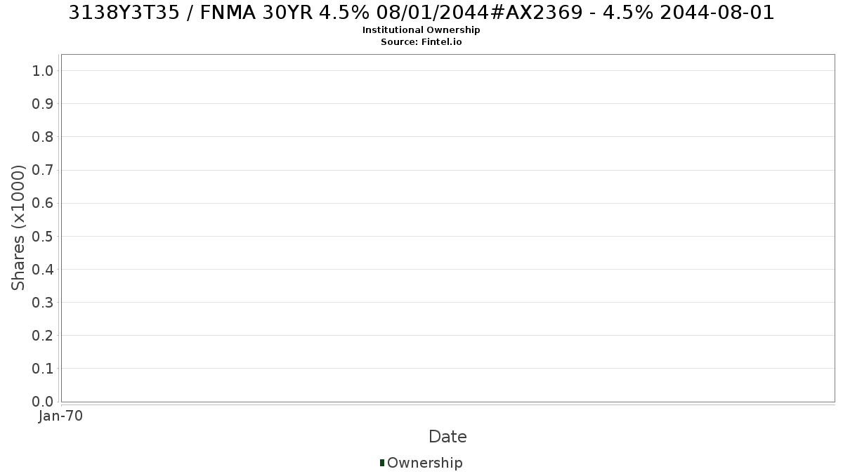 US3138Y3T350 / FNMA 30YR 4.5% 08/01/2044#AX2369 - 4.5% 2044-08-01 Institutional Ownership
