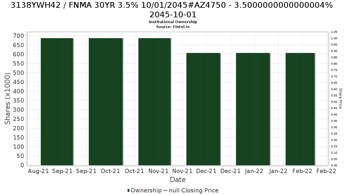 US3138YWH421 / FNMA 30YR 3.5% 10/01/2045#AZ4750 - 3.5000000000000004% 2045-10-01 Institutional Ownership