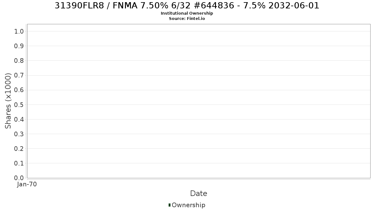 US31390FLR81 / FNMA 7.50% 6/32 #644836 - 7.5% 2032-06-01 Institutional Ownership