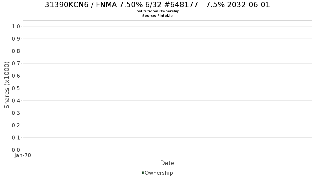 US31390KCN63 / FNMA 7.50% 6/32 #648177 - 7.5% 2032-06-01 Institutional Ownership