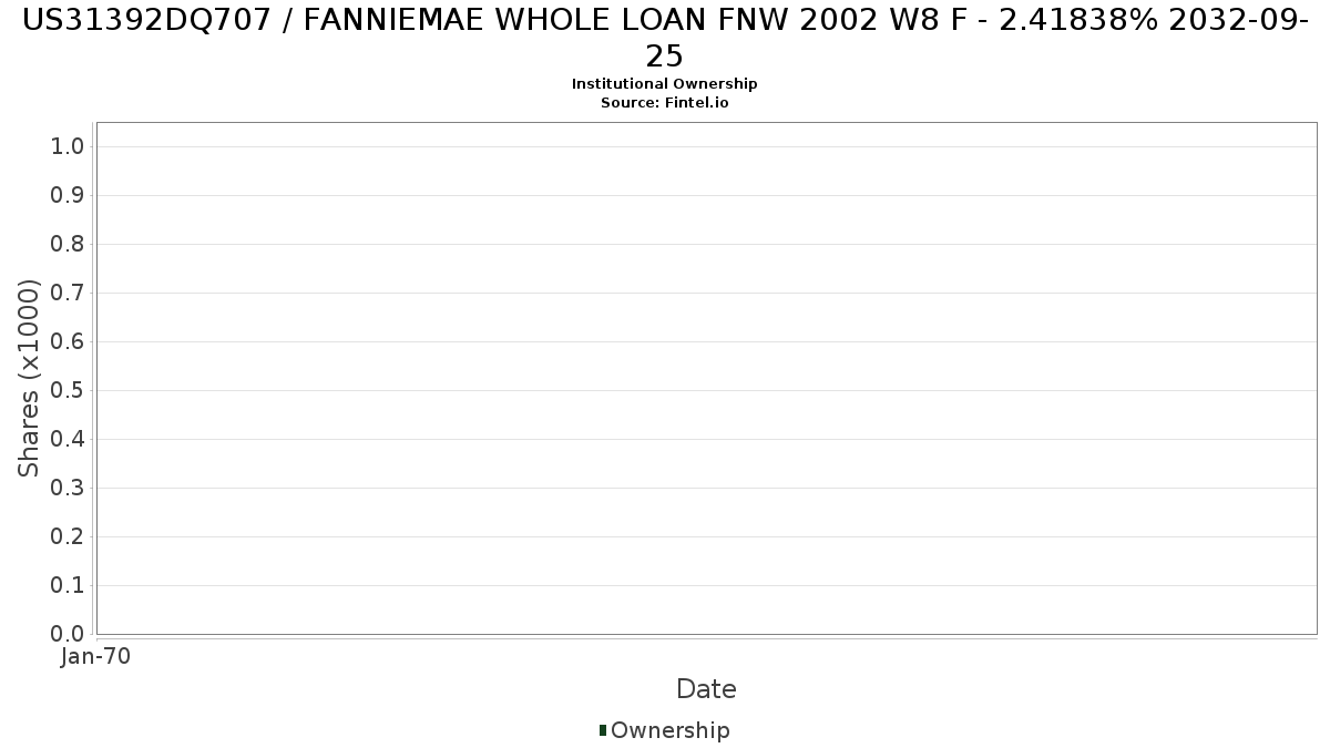 US31392DQ707 / FANNIEMAE WHOLE LOAN FNW 2002 W8 F - 2.41838% 2032-09-25 Institutional Ownership