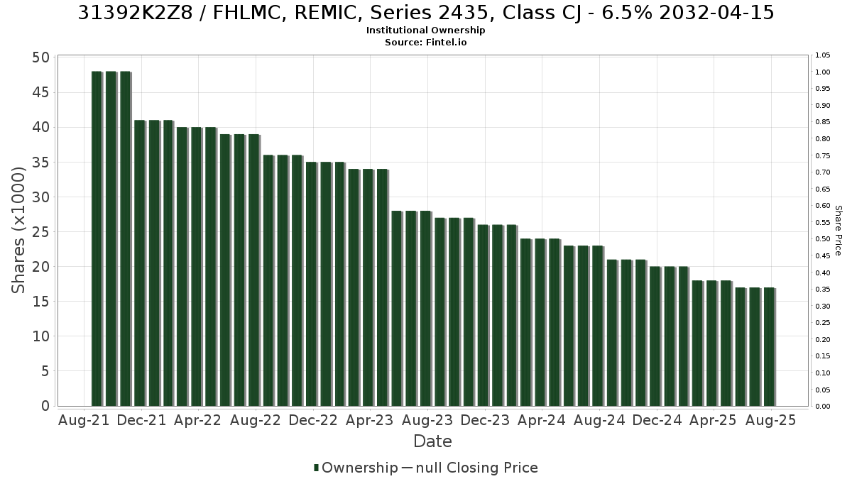 US31392K2Z84 / FHLMC, REMIC, Series 2435, Class CJ - 6.5% 2032-04-15 Institutional Ownership