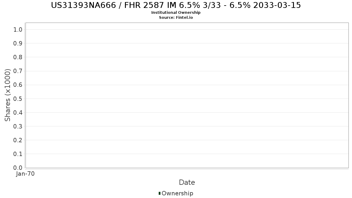 US31393NA666 / FHR 2587 IM 6.5% 3/33 - 6.5% 2033-03-15 Institutional Ownership