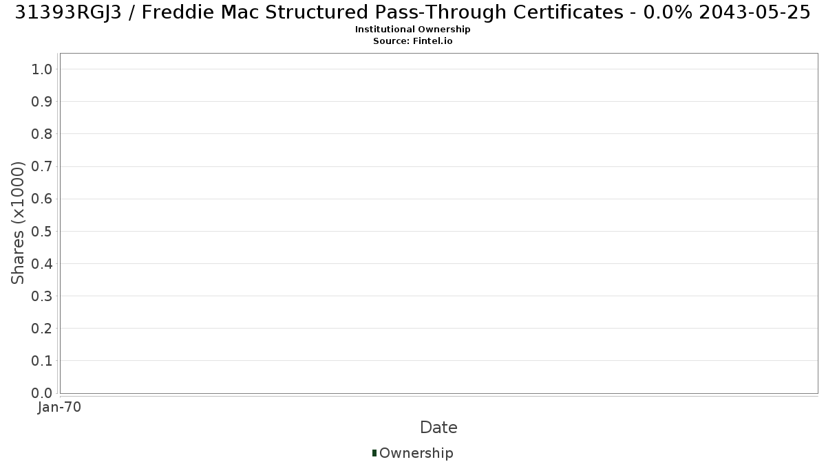 US31393RGJ32 / Freddie Mac Structured Pass-Through Certificates - 0.0% 2043-05-25 Institutional Ownership