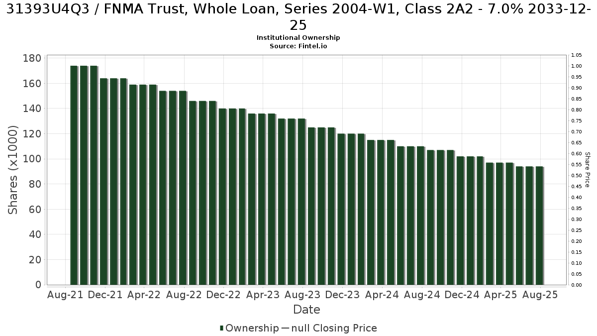 US31393U4Q31 / FNMA Trust, Whole Loan, Series 2004-W1, Class 2A2 - 7.0% 2033-12-25 Institutional Ownership