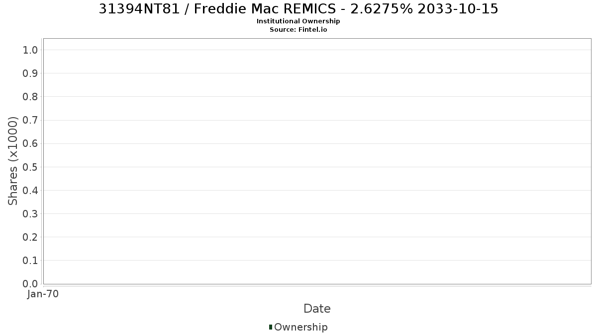 US31394NT813 / Freddie Mac REMICS - 2.6275% 2033-10-15 Institutional Ownership