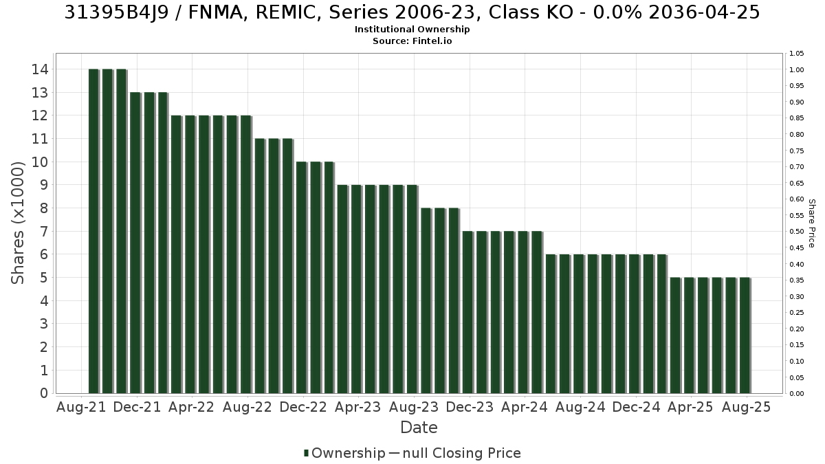 US31395B4J92 / FNMA, REMIC, Series 2006-23, Class KO - 0.0% 2036-04-25 Institutional Ownership