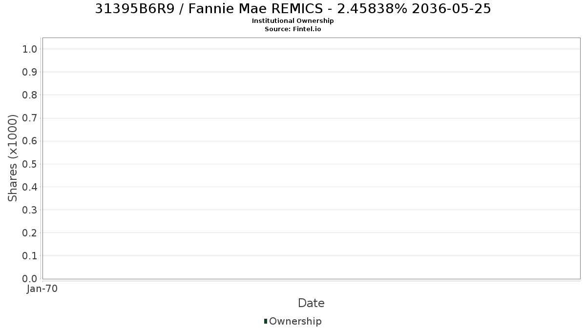 US31395B6R90 / Fannie Mae REMICS - 2.45838% 2036-05-25 Institutional Ownership
