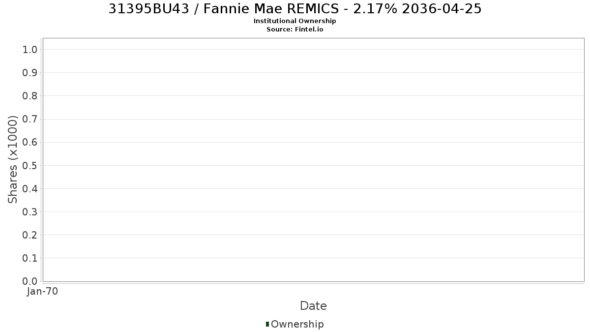 US31395BU433 / Fannie Mae REMICS - 2.17% 2036-04-25 Institutional Ownership