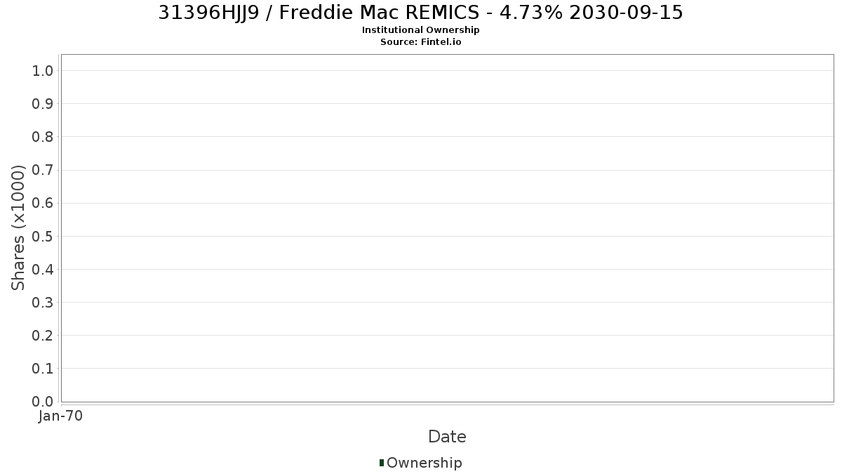 US31396HJJ95 / Freddie Mac REMICS - 4.73% 2030-09-15 Institutional Ownership