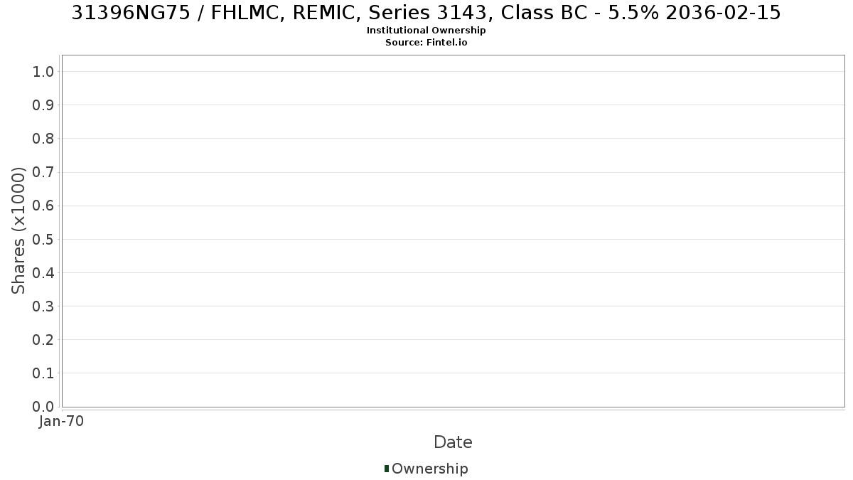 US31396NG757 / FHLMC, REMIC, Series 3143, Class BC - 5.5% 2036-02-15 Institutional Ownership