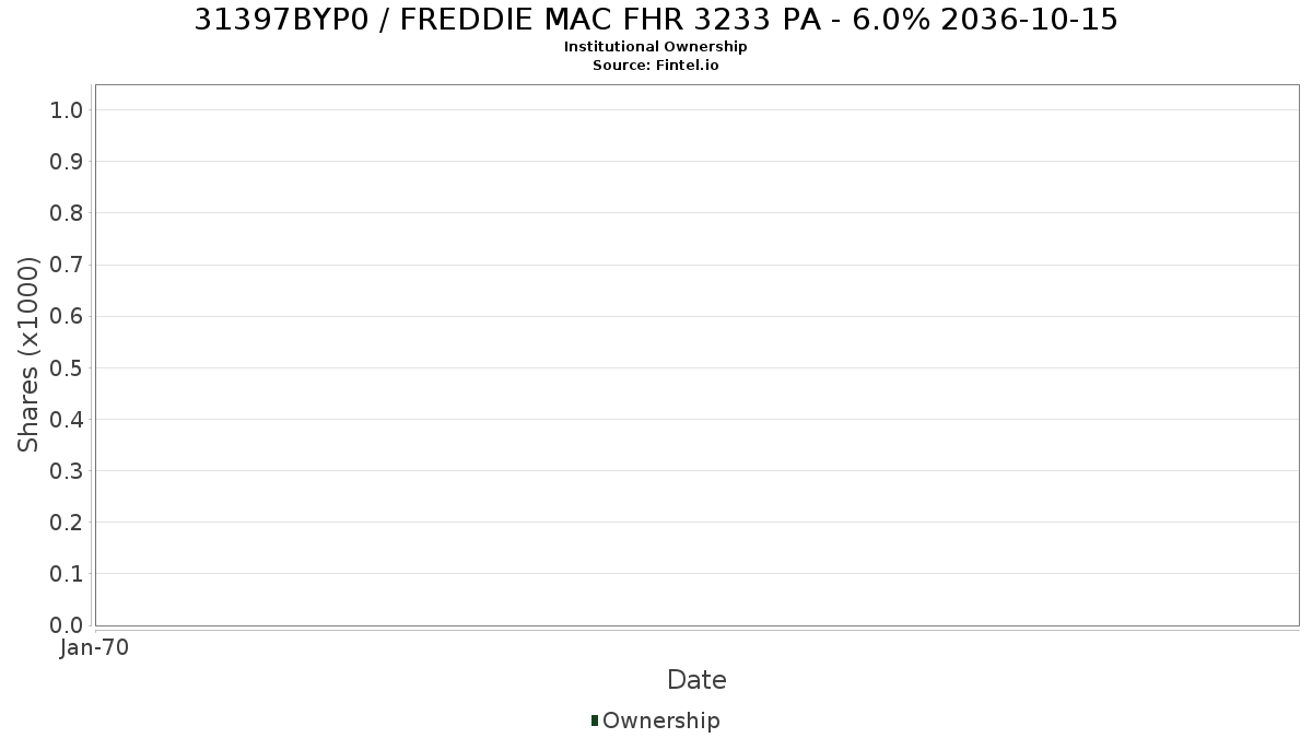 US31397BYP02 / FREDDIE MAC FHR 3233 PA - 6.0% 2036-10-15 Institutional Ownership