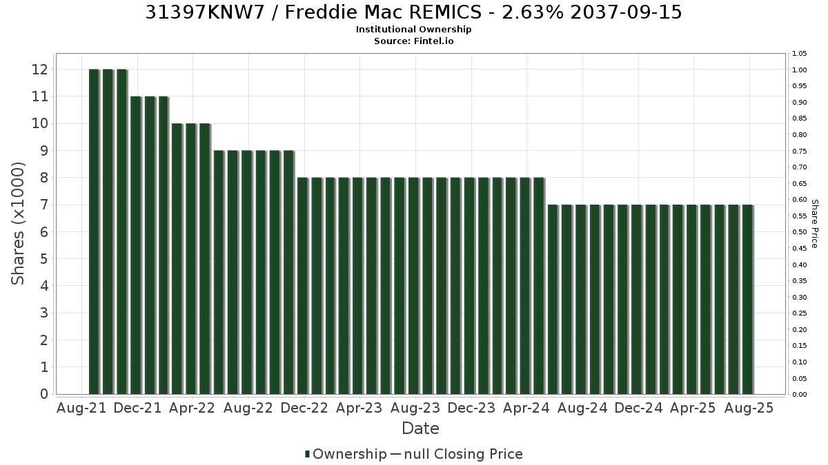 US31397KNW70 / Freddie Mac REMICS - 2.63% 2037-09-15 Institutional Ownership