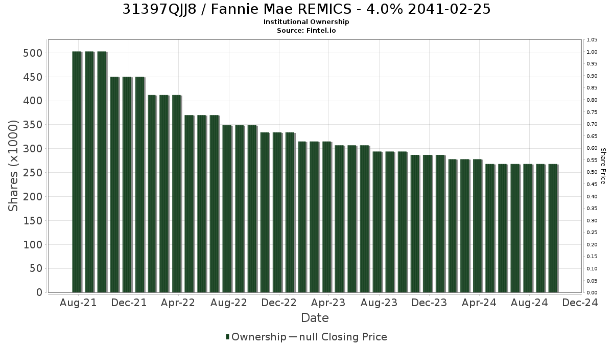 US31397QJJ85 / Fannie Mae REMICS - 4.0% 2041-02-25 Institutional Ownership
