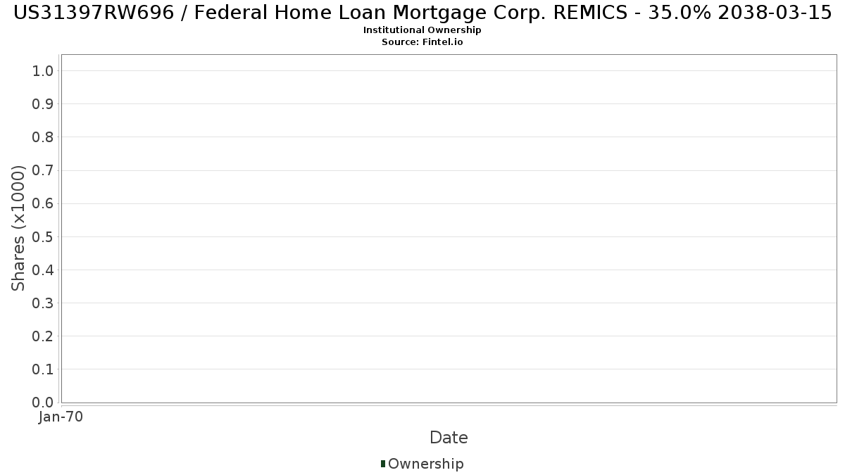 US31397RW696 / Federal Home Loan Mortgage Corp. REMICS - 35.0% 2038-03-15 Institutional Ownership