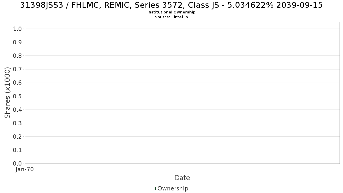 US31398JSS32 / FHLMC, REMIC, Series 3572, Class JS - 5.034622% 2039-09-15 Institutional Ownership