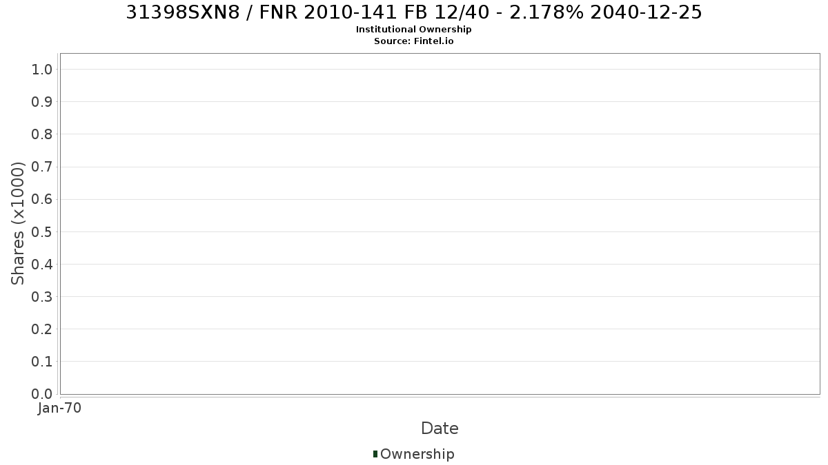 US31398SXN88 / FNR 2010-141 FB 12/40 - 2.178% 2040-12-25 Institutional Ownership