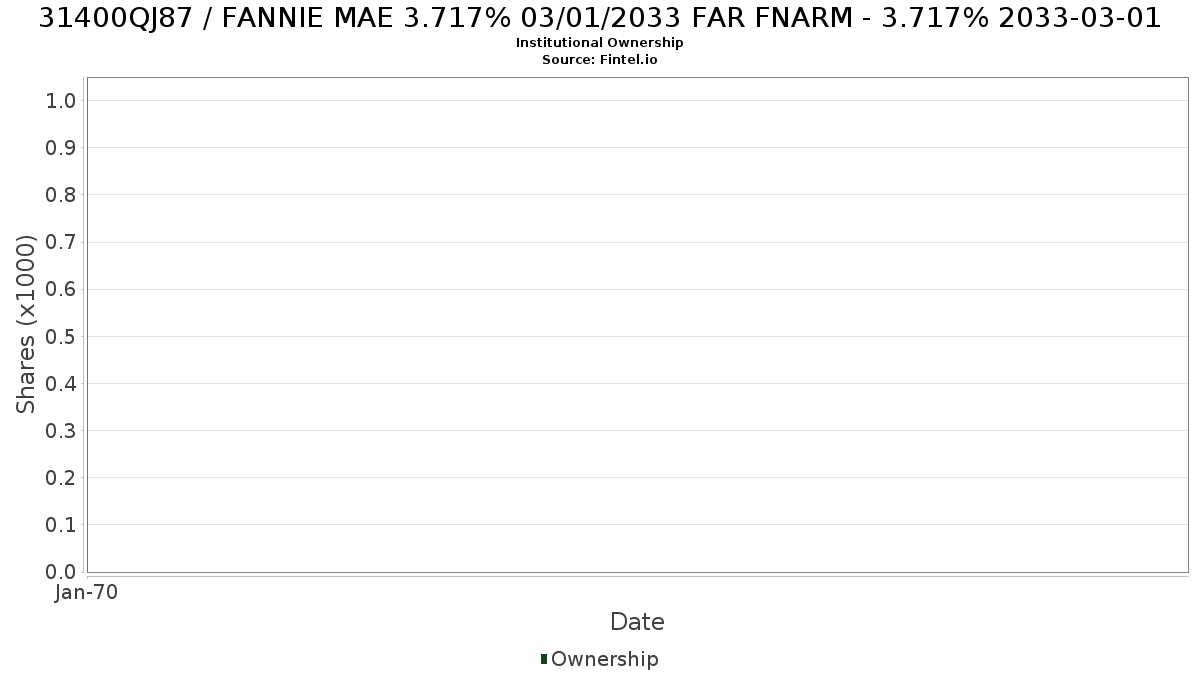 US31400QJ879 / FANNIE MAE 3.717% 03/01/2033 FAR FNARM - 3.717% 2033-03-01 Institutional Ownership