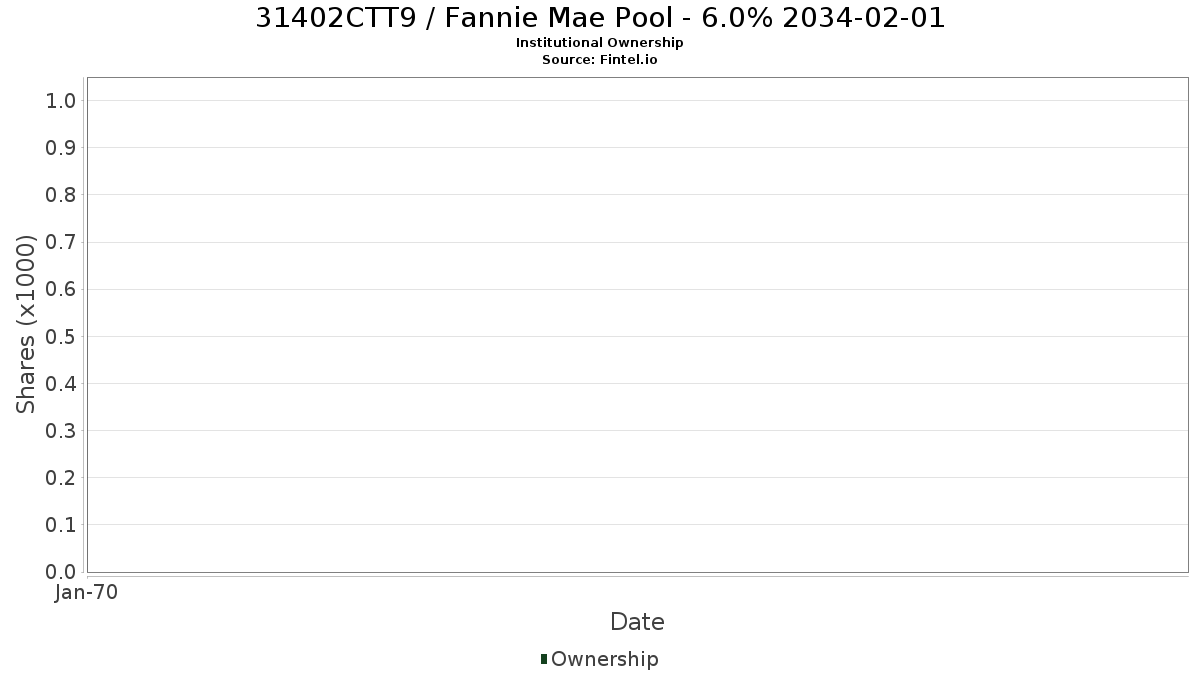 US31402CTT98 / Fannie Mae Pool - 6.0% 2034-02-01 Institutional Ownership