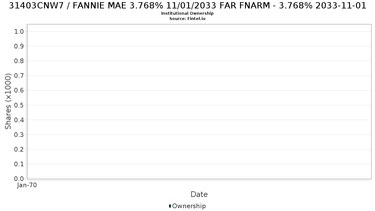 US31403CNW72 / FANNIE MAE 3.768% 11/01/2033 FAR FNARM - 3.768% 2033-11-01 Institutional Ownership