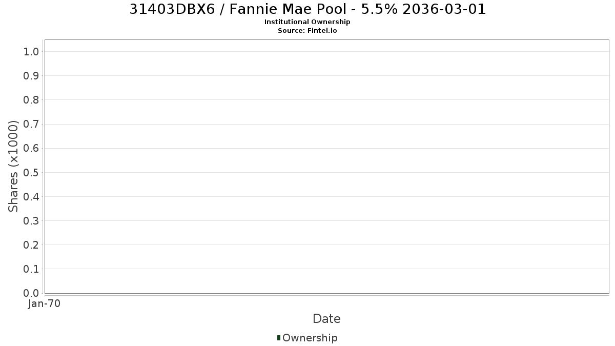 US31403DBX66 / Fannie Mae Pool - 5.5% 2036-03-01 Institutional Ownership