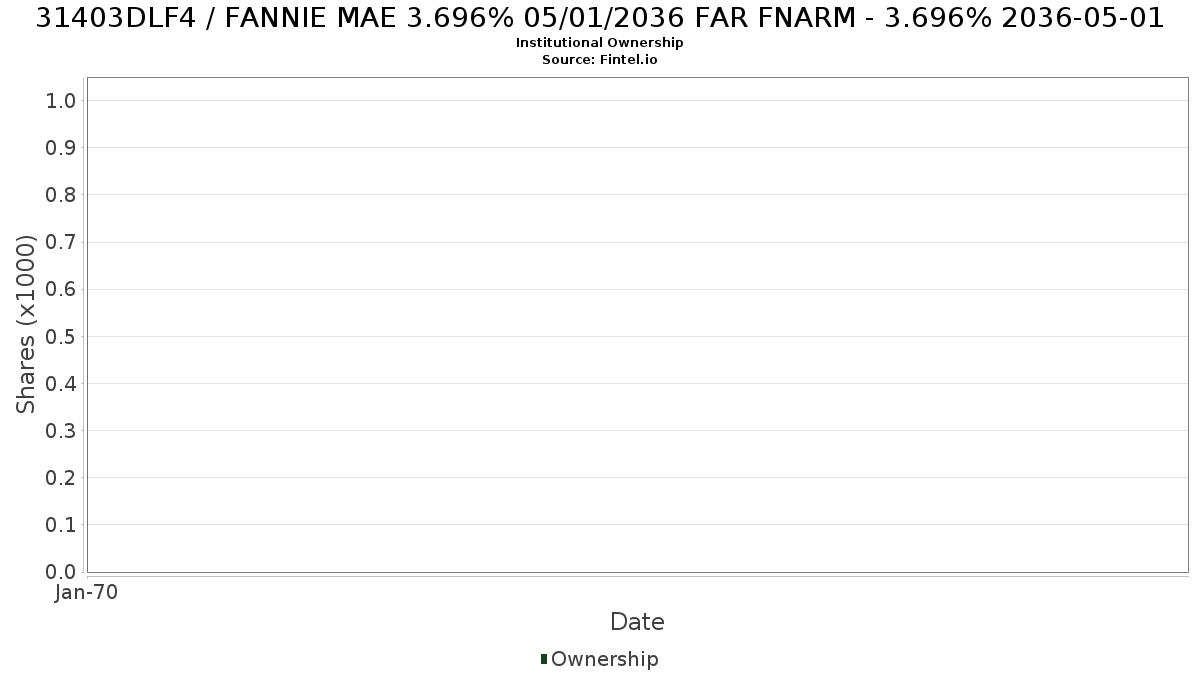 US31403DLF41 / FANNIE MAE 3.696% 05/01/2036 FAR FNARM - 3.696% 2036-05-01 Institutional Ownership