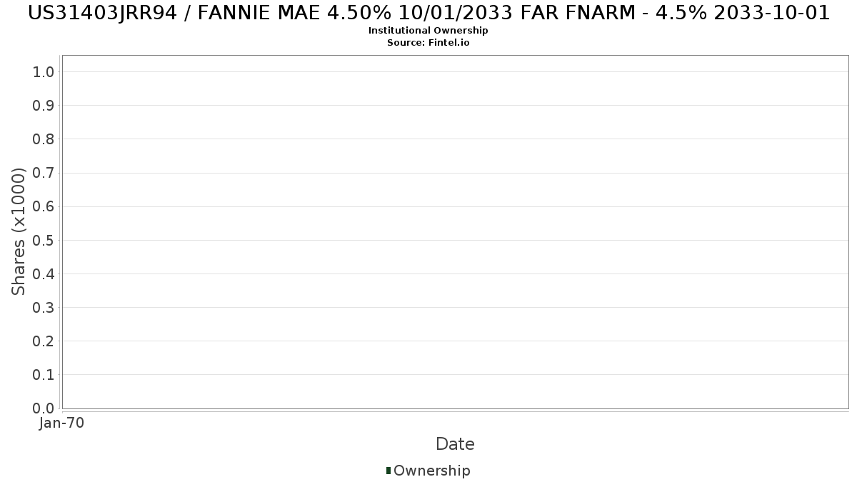 US31403JRR94 / FANNIE MAE 4.50% 10/01/2033 FAR FNARM - 4.5% 2033-10-01 Institutional Ownership