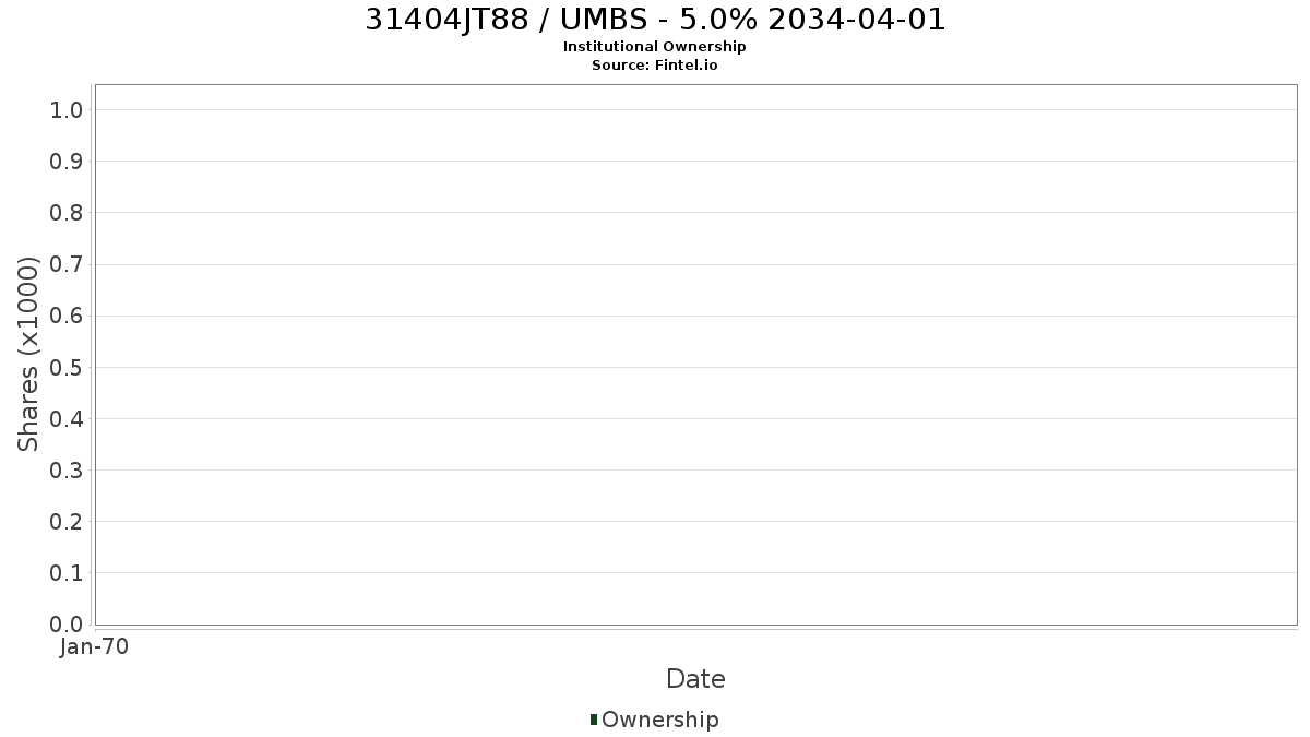 US31404JT883 / UMBS - 5.0% 2034-04-01 Institutional Ownership