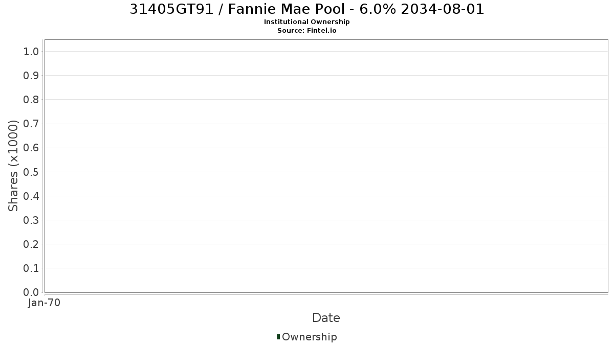 US31405GT910 / Fannie Mae Pool - 6.0% 2034-08-01 Institutional Ownership