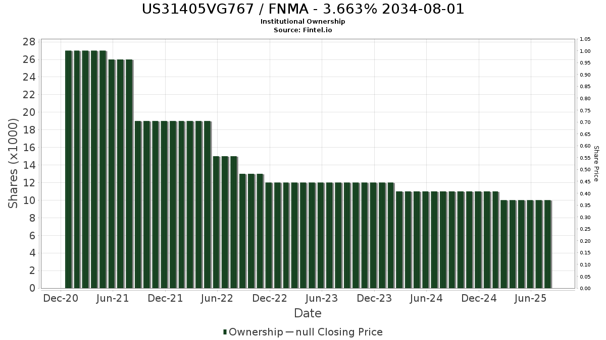 US31405VG767 FNMA Stock Stock Price, Institutional Ownership