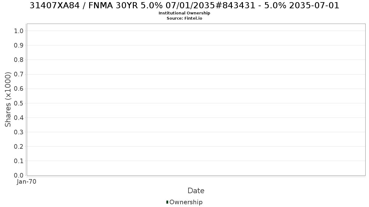 US31407XA846 / FNMA 30YR 5.0% 07/01/2035#843431 - 5.0% 2035-07-01 Institutional Ownership