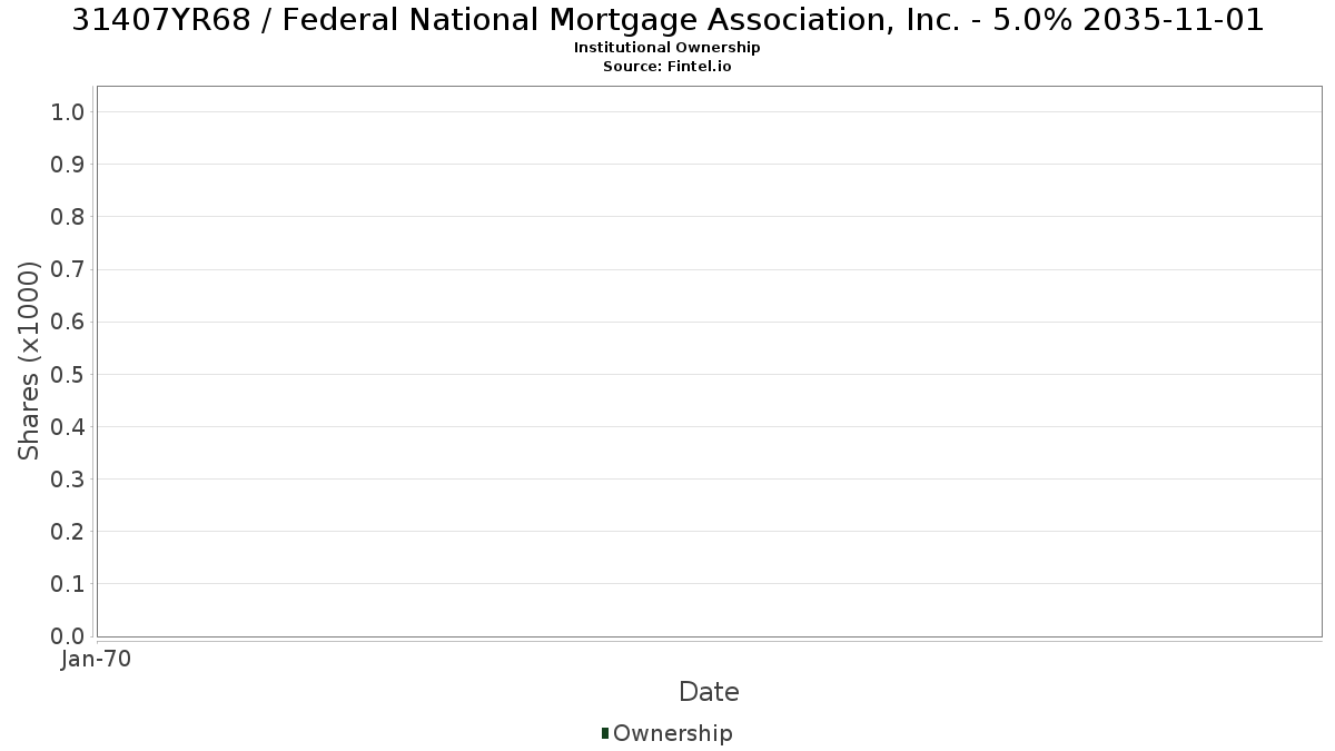 US31407YR681 / Federal National Mortgage Association, Inc. - 5.0% 2035-11-01 Institutional Ownership