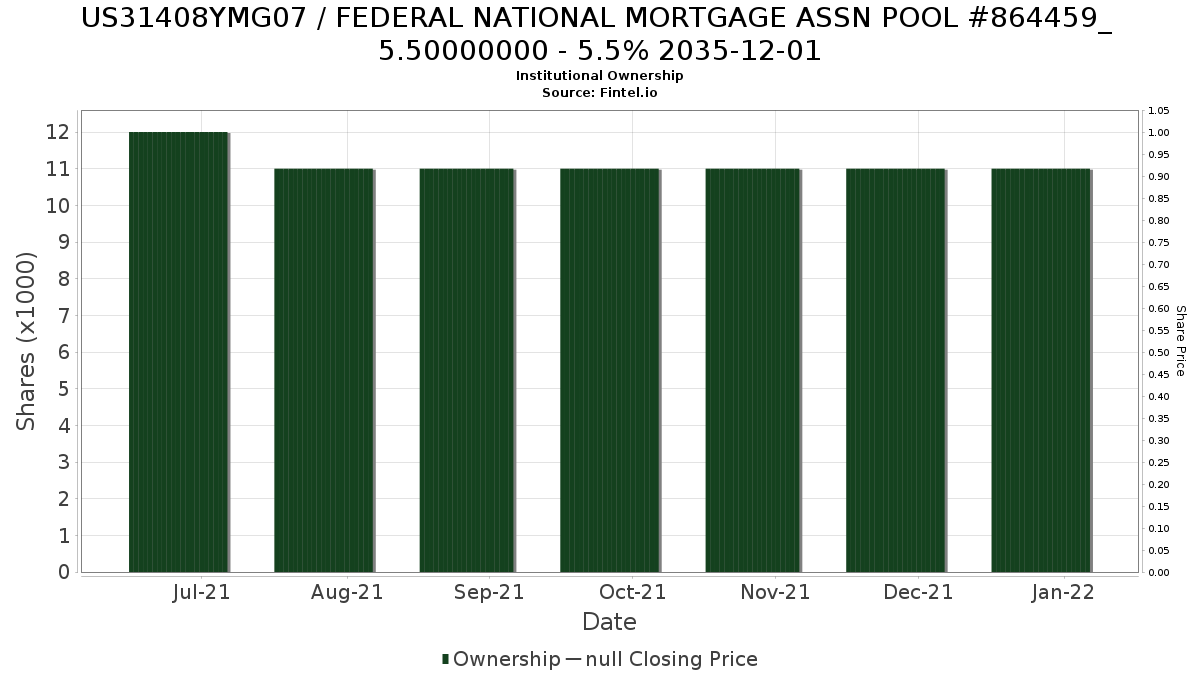 US31408YMG07 / FEDERAL NATIONAL MORTGAGE ASSN POOL #864459_ 5.50000000 - 5.5% 2035-12-01 Institutional Ownership
