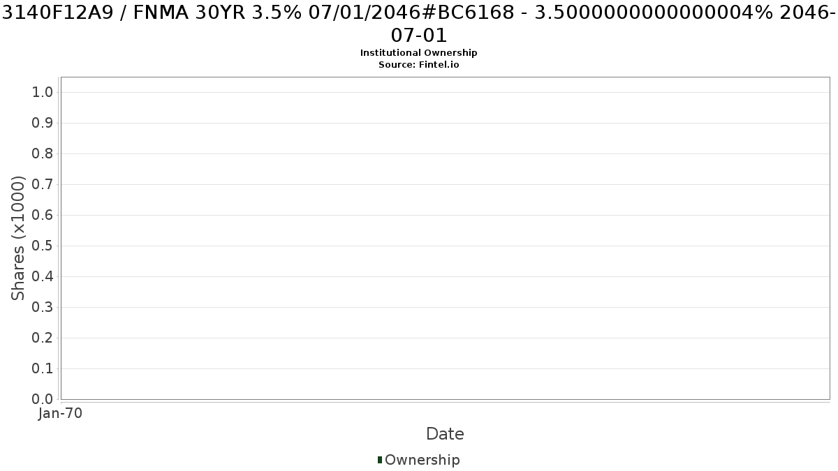 US3140F12A95 / FNMA 30YR 3.5% 07/01/2046#BC6168 - 3.5000000000000004% 2046-07-01 Institutional Ownership