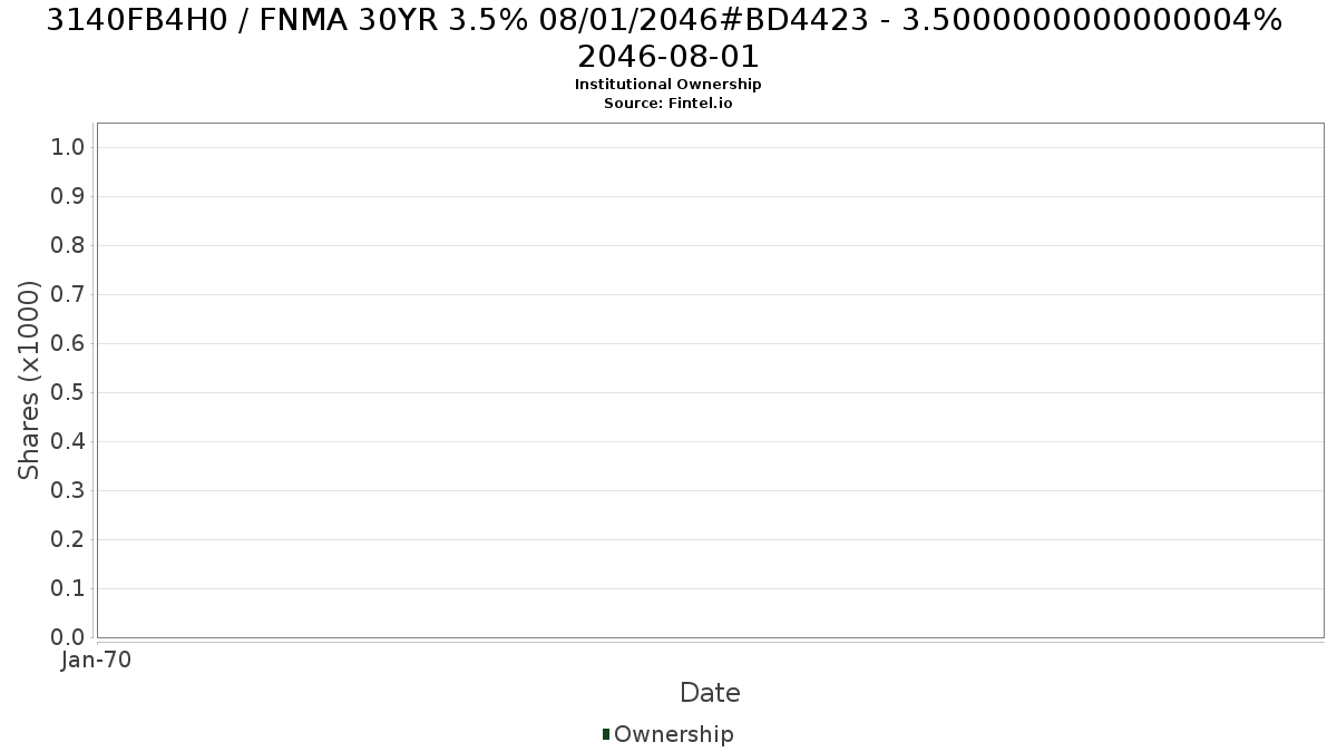 US3140FB4H01 / FNMA 30YR 3.5% 08/01/2046#BD4423 - 3.5000000000000004% 2046-08-01 Institutional Ownership